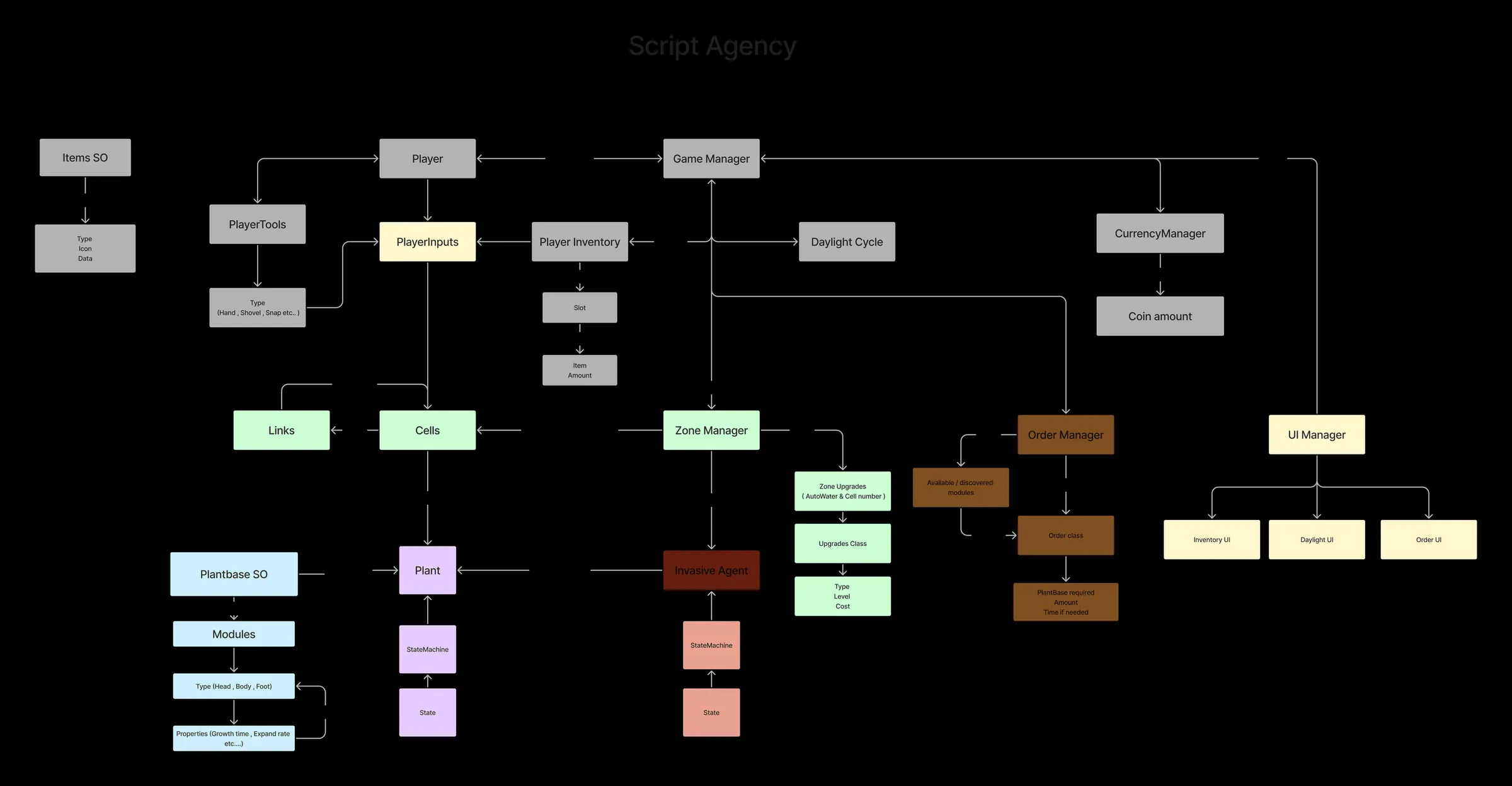 Diagram of the gam’ script architecture: managers for the game, zones, orders and UI, connected to cells, plants and agents.