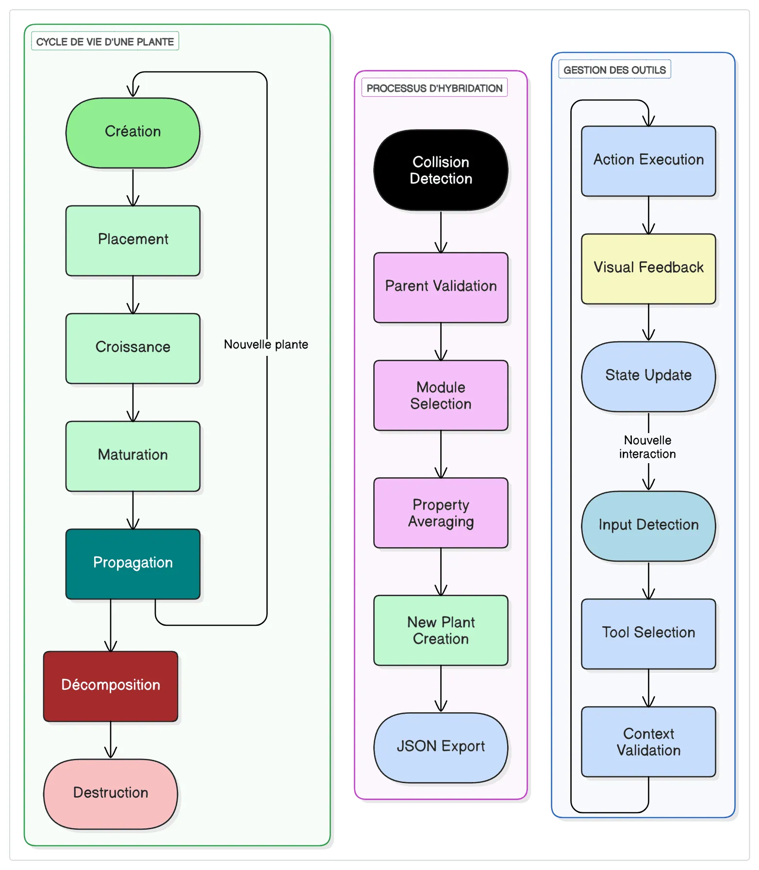 Flowcharts for a plan’ lifecycle, the hybridisation process and tool handling.