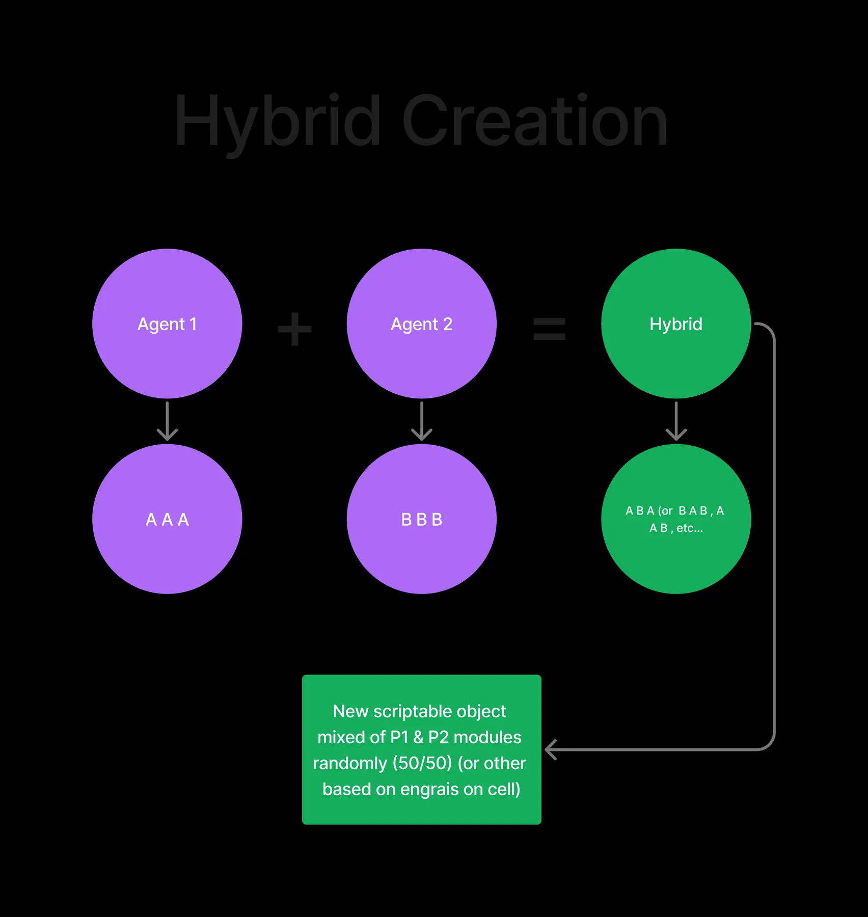 Diagram: two parent agents with module sets AAA and BBB produce a hybrid mixing their modules.