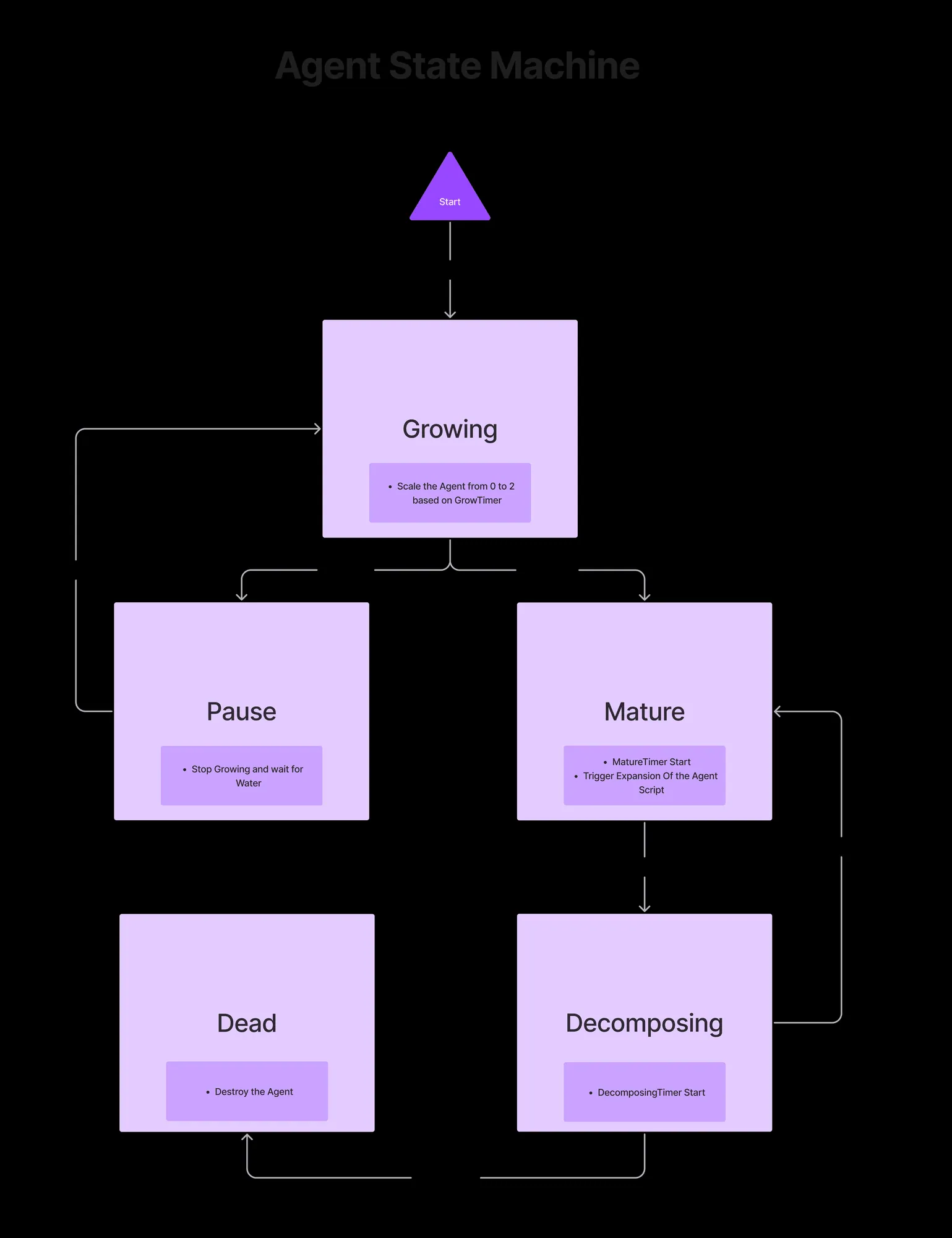 State machine diagram: growing, pause, mature, decomposing and dead.